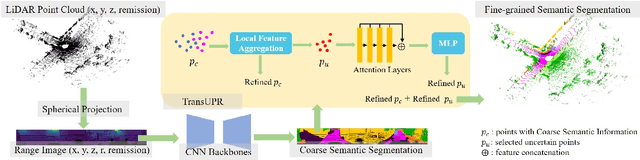 Figure 3 for TransUPR: A Transformer-based Uncertain Point Refiner for LiDAR Point Cloud Semantic Segmentation