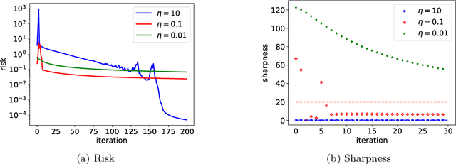 Figure 2 for Implicit Bias of Gradient Descent for Logistic Regression at the Edge of Stability