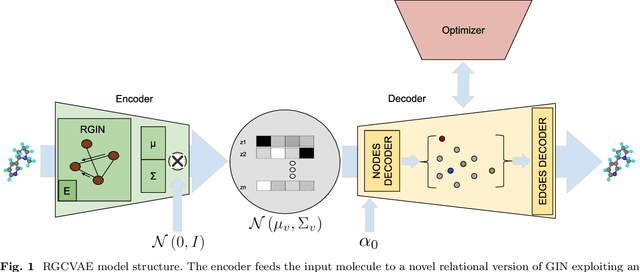 Figure 2 for RGCVAE: Relational Graph Conditioned Variational Autoencoder for Molecule Design