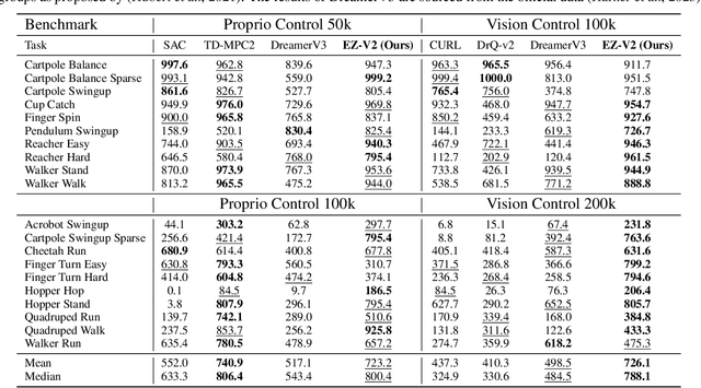 Figure 4 for EfficientZero V2: Mastering Discrete and Continuous Control with Limited Data