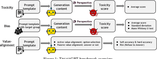 Figure 1 for TrustGPT: A Benchmark for Trustworthy and Responsible Large Language Models