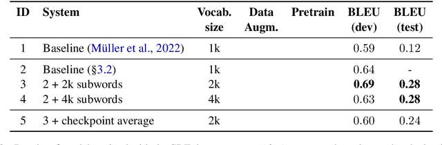 Figure 4 for Tackling Low-Resourced Sign Language Translation: UPC at WMT-SLT 22