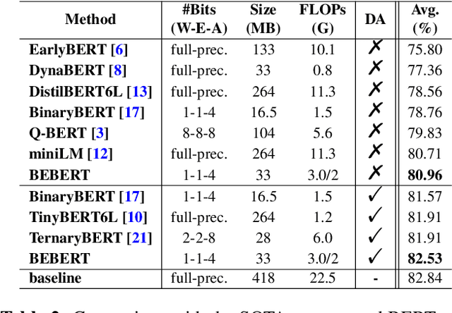 Figure 4 for BEBERT: Efficient and robust binary ensemble BERT
