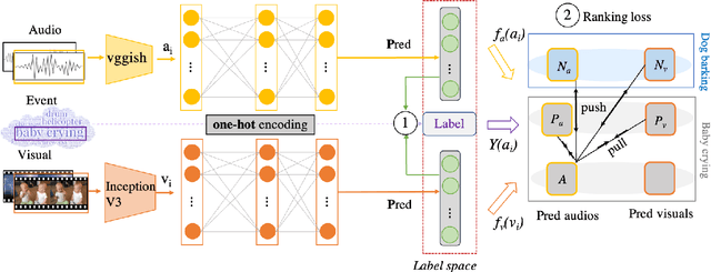Figure 1 for Complete Cross-triplet Loss in Label Space for Audio-visual Cross-modal Retrieval