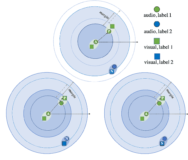 Figure 2 for Complete Cross-triplet Loss in Label Space for Audio-visual Cross-modal Retrieval