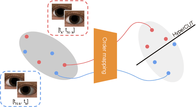 Figure 1 for HyperCUT: Video Sequence from a Single Blurry Image using Unsupervised Ordering