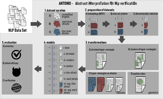 Figure 3 for ANTONIO: Towards a Systematic Method of Generating NLP Benchmarks for Verification