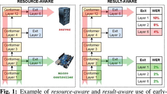 Figure 1 for Training dynamic models using early exits for automatic speech recognition on resource-constrained devices