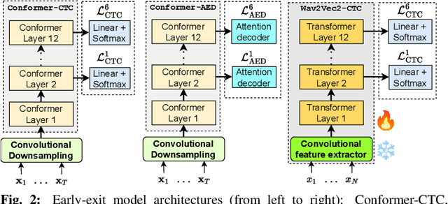 Figure 3 for Training dynamic models using early exits for automatic speech recognition on resource-constrained devices