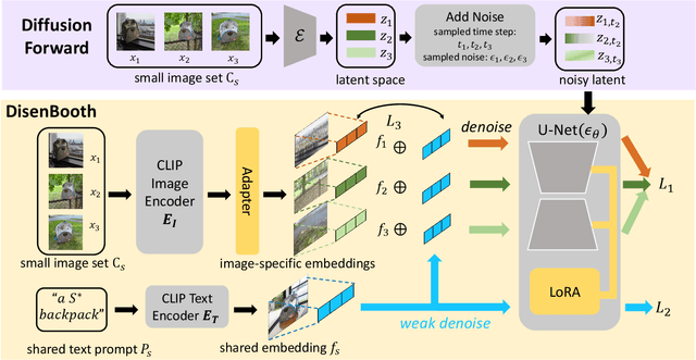 Figure 2 for DisenBooth: Disentangled Parameter-Efficient Tuning for Subject-Driven Text-to-Image Generation