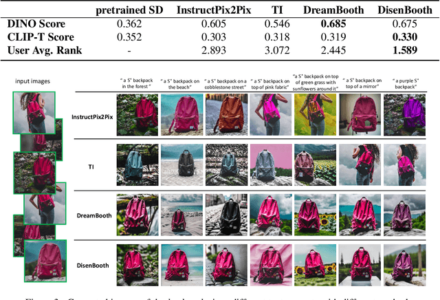 Figure 3 for DisenBooth: Disentangled Parameter-Efficient Tuning for Subject-Driven Text-to-Image Generation