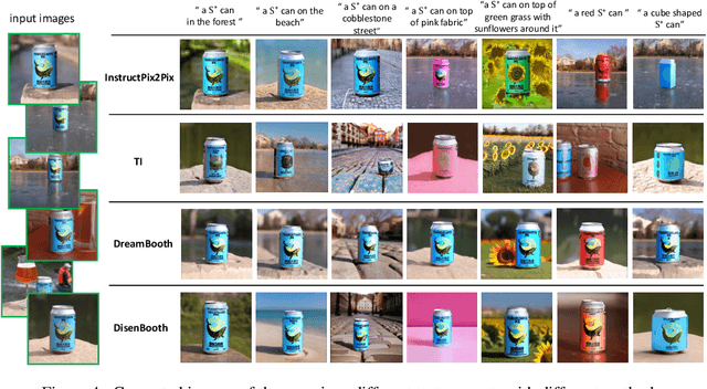 Figure 4 for DisenBooth: Disentangled Parameter-Efficient Tuning for Subject-Driven Text-to-Image Generation