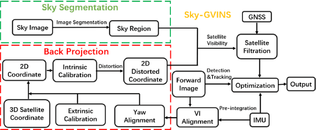 Figure 1 for Sky-GVINS: a Sky-segmentation Aided GNSS-Visual-Inertial System for Robust Navigation in Urban Canyons
