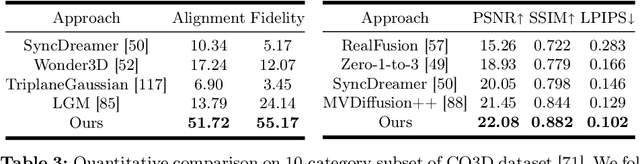 Figure 1 for V3D: Video Diffusion Models are Effective 3D Generators