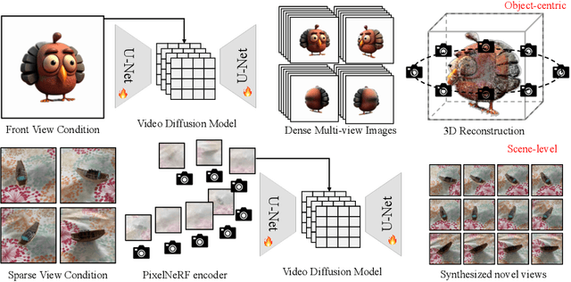 Figure 2 for V3D: Video Diffusion Models are Effective 3D Generators