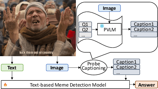 Figure 1 for Pro-Cap: Leveraging a Frozen Vision-Language Model for Hateful Meme Detection