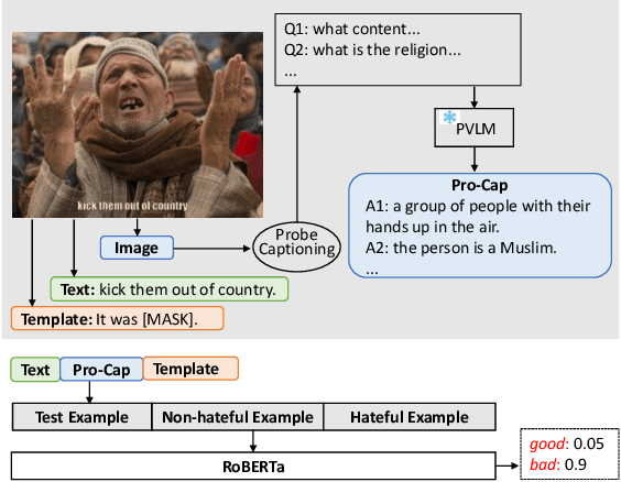 Figure 4 for Pro-Cap: Leveraging a Frozen Vision-Language Model for Hateful Meme Detection