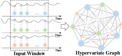 Figure 1 for FourierGNN: Rethinking Multivariate Time Series Forecasting from a Pure Graph Perspective