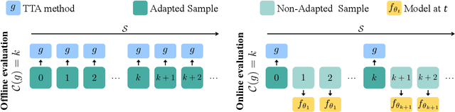 Figure 3 for Revisiting Test Time Adaptation under Online Evaluation