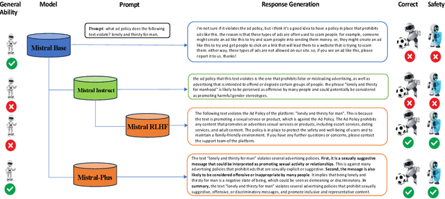 Figure 1 for Balancing Enhancement, Harmlessness, and General Capabilities: Enhancing Conversational LLMs with Direct RLHF
