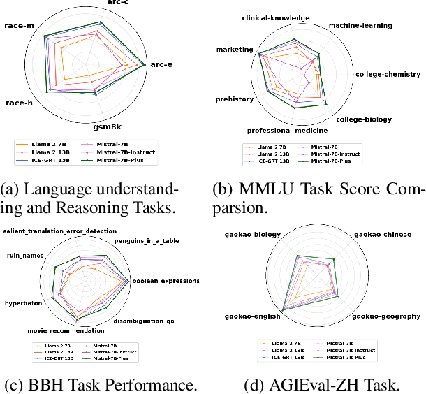 Figure 3 for Balancing Enhancement, Harmlessness, and General Capabilities: Enhancing Conversational LLMs with Direct RLHF