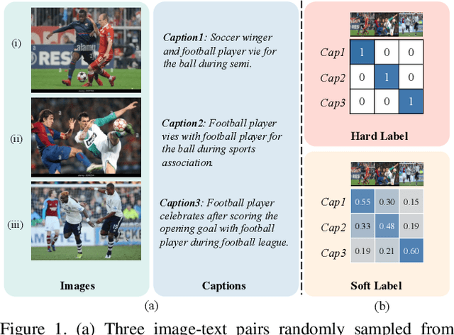 Figure 1 for SoftCLIP: Softer Cross-modal Alignment Makes CLIP Stronger