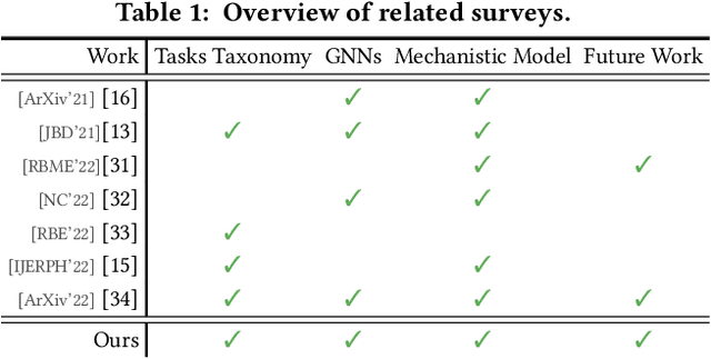 Figure 2 for A Review of Graph Neural Networks in Epidemic Modeling
