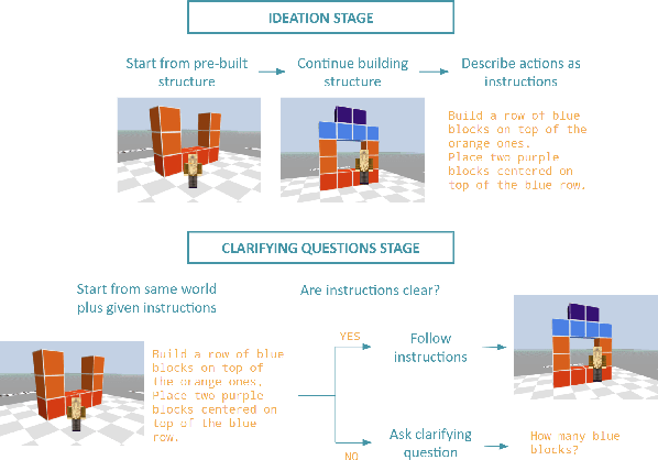 Figure 1 for Transforming Human-Centered AI Collaboration: Redefining Embodied Agents Capabilities through Interactive Grounded Language Instructions