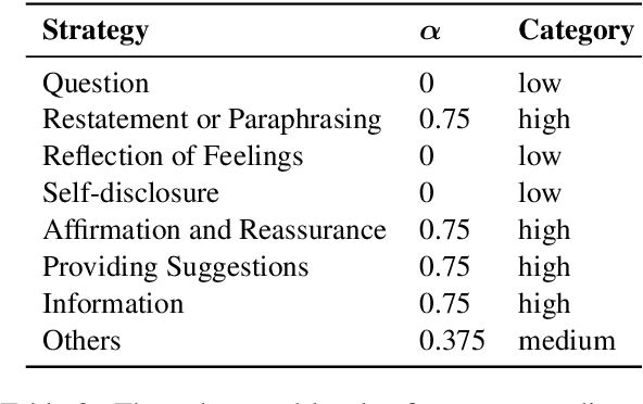 Figure 4 for PAL: Persona-Augmented Emotional Support Conversation Generation