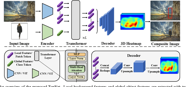 Figure 3 for TopNet: Transformer-based Object Placement Network for Image Compositing