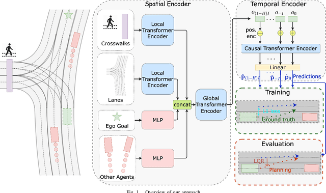 Figure 1 for CCIL: Context-conditioned imitation learning for urban driving