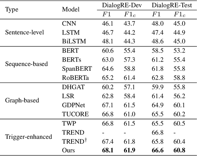 Figure 4 for TLAG: An Informative Trigger and Label-Aware Knowledge Guided Model for Dialogue-based Relation Extraction