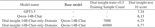Figure 4 for Dial-insight: Fine-tuning Large Language Models with High-Quality Domain-Specific Data Preventing Capability Collapse