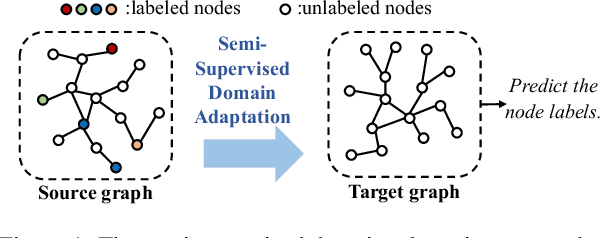 Figure 1 for Semi-supervised Domain Adaptation in Graph Transfer Learning
