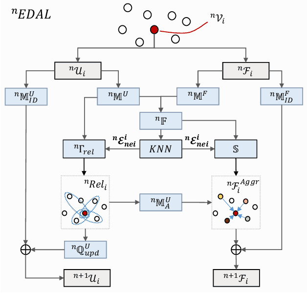 Figure 3 for A Dynamic Graph CNN with Cross-Representation Distillation for Event-Based Recognition