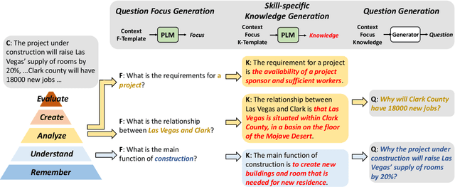 Figure 2 for SkillQG: Learning to Generate Question for Reading Comprehension Assessment