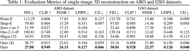 Figure 2 for DMV3D: Denoising Multi-View Diffusion using 3D Large Reconstruction Model