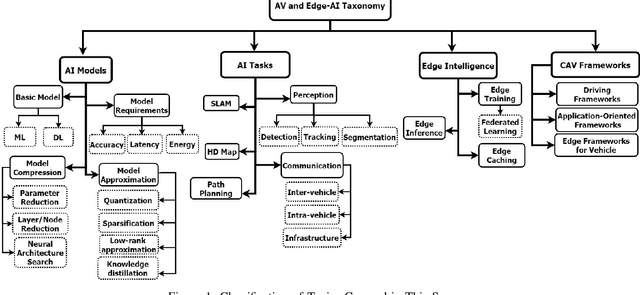 Figure 1 for A Survey on Approximate Edge AI for Energy Efficient Autonomous Driving Services