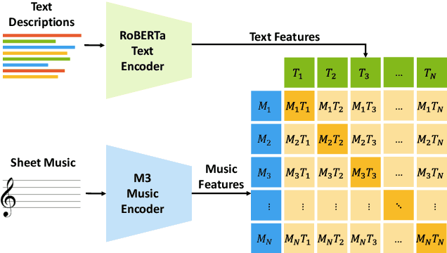 Figure 1 for CLaMP: Contrastive Language-Music Pre-training for Cross-Modal Symbolic Music Information Retrieval
