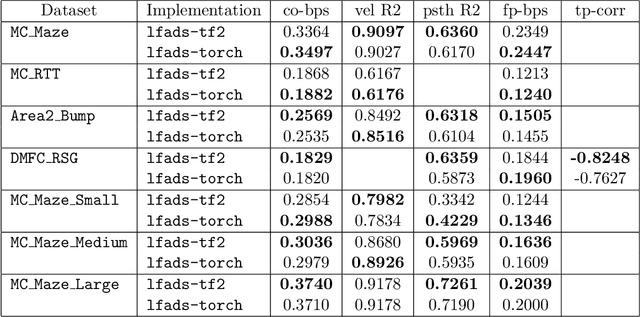 Figure 3 for lfads-torch: A modular and extensible implementation of latent factor analysis via dynamical systems