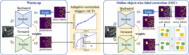 Figure 1 for AIO2: Online Correction of Object Labels for Deep Learning with Incomplete Annotation in Remote Sensing Image Segmentation