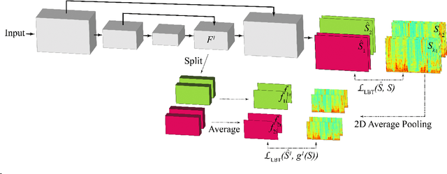 Figure 1 for Multi-resolution location-based training for multi-channel continuous speech separation