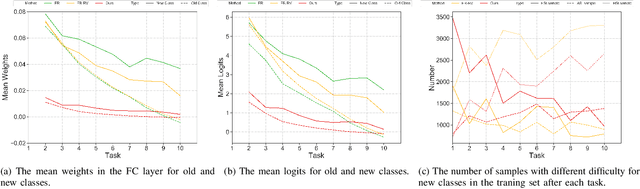 Figure 2 for New Insights on Relieving Task-Recency Bias for Online Class Incremental Learning