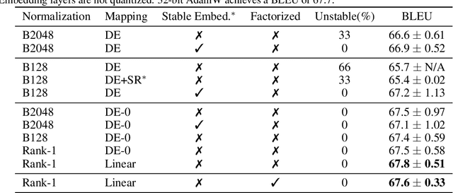 Figure 2 for Memory Efficient Optimizers with 4-bit States