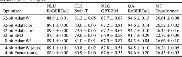 Figure 3 for Memory Efficient Optimizers with 4-bit States