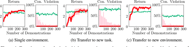 Figure 4 for Learning Safety Constraints from Demonstrations with Unknown Rewards