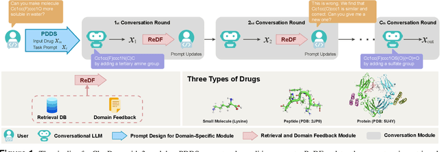 Figure 1 for ChatGPT-powered Conversational Drug Editing Using Retrieval and Domain Feedback