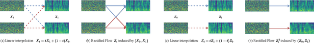 Figure 1 for ReFlow-TTS: A Rectified Flow Model for High-fidelity Text-to-Speech