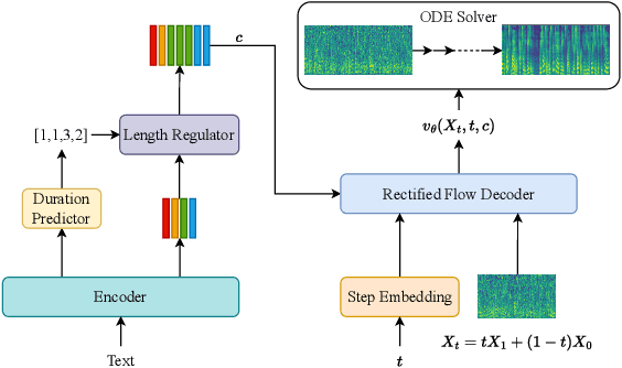 Figure 3 for ReFlow-TTS: A Rectified Flow Model for High-fidelity Text-to-Speech