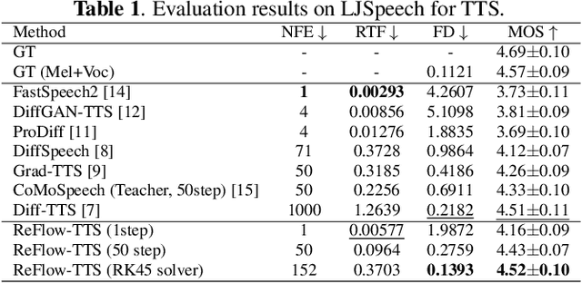 Figure 2 for ReFlow-TTS: A Rectified Flow Model for High-fidelity Text-to-Speech